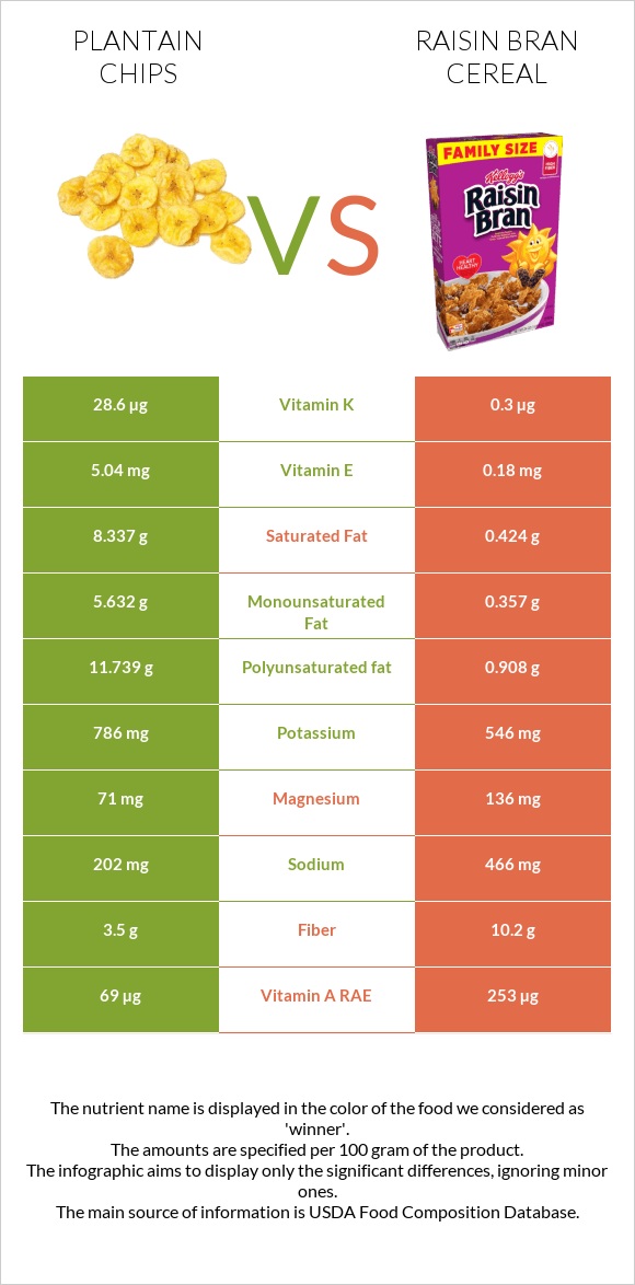 Plantain chips vs Չամիչով թեփով շիլա infographic