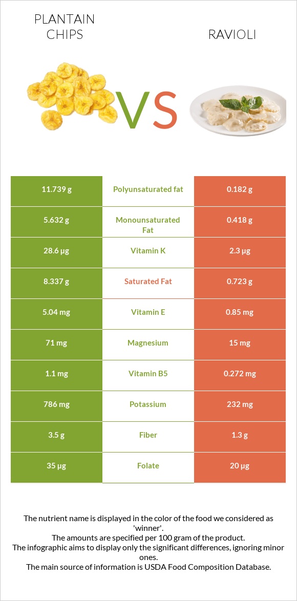 Plantain chips vs Ravioli infographic