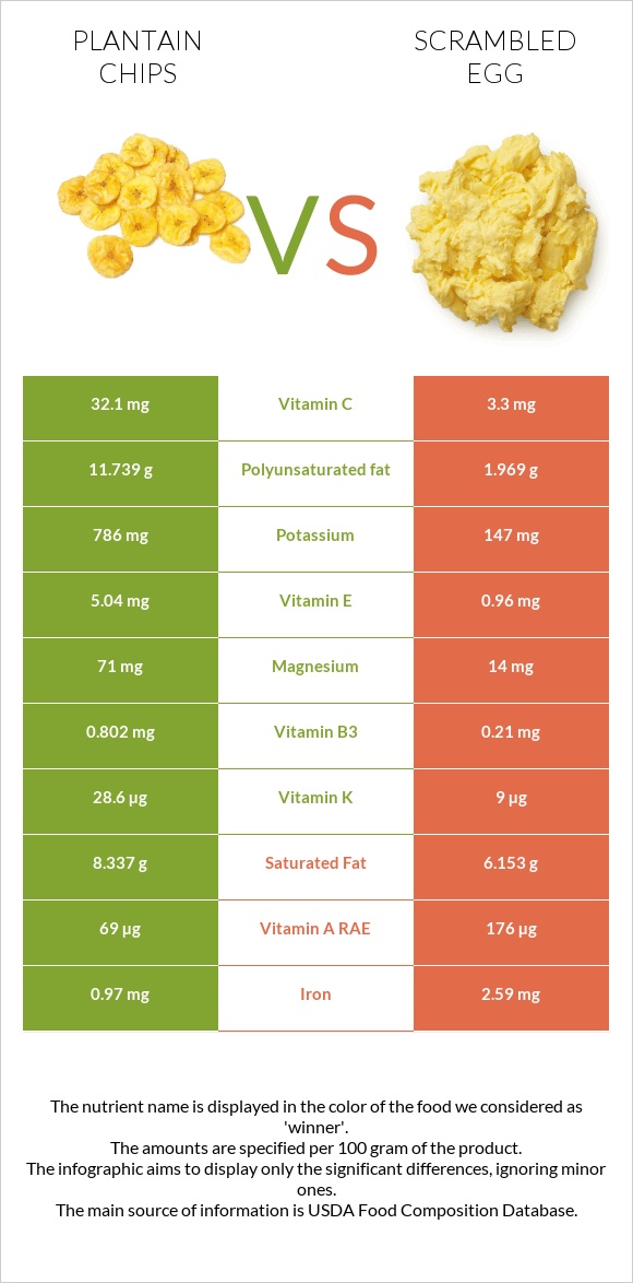 Plantain chips vs Scrambled egg infographic