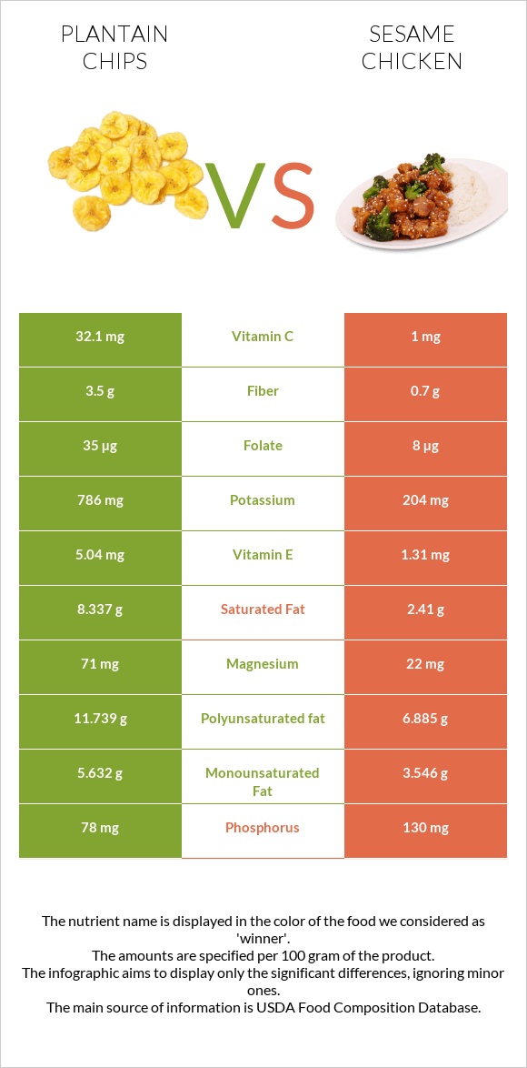 Plantain chips vs Sesame chicken infographic