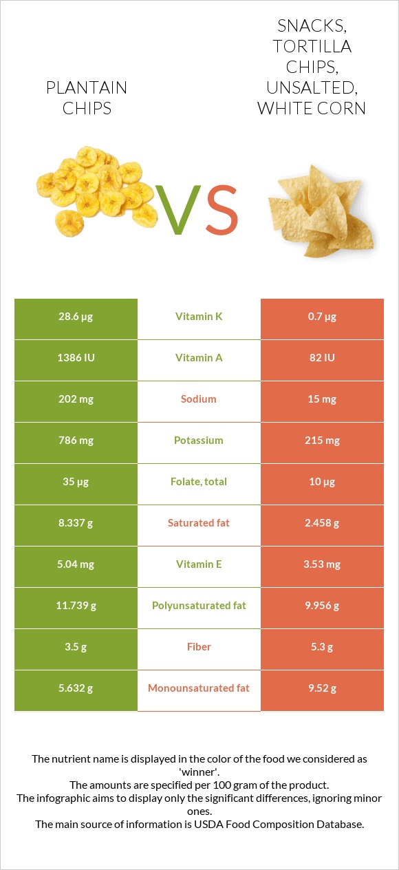 Plantain chips vs Snacks, tortilla chips, unsalted, white corn In