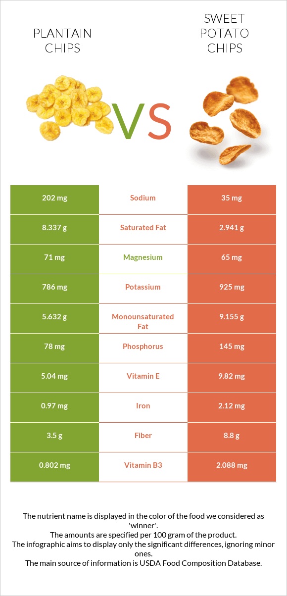 Plantain chips vs Sweet potato chips infographic