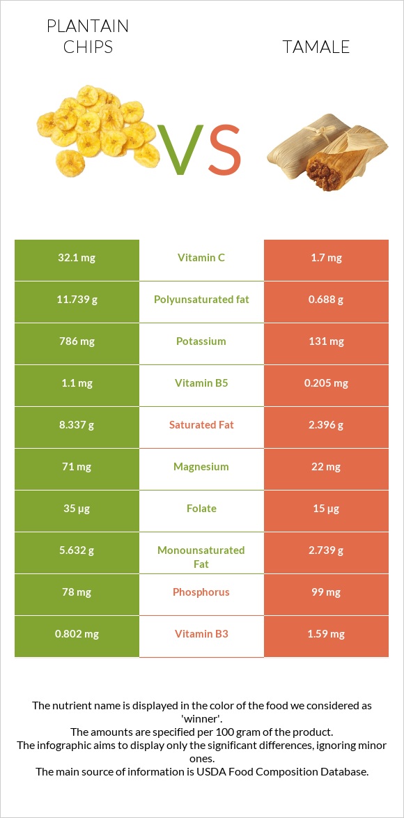 Plantain chips vs Տամալե infographic