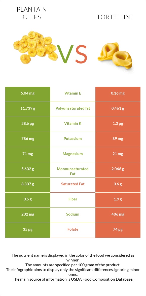 Plantain chips vs Tortellini infographic