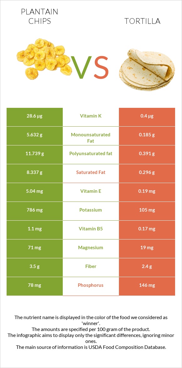 Plantain chips vs Tortilla infographic