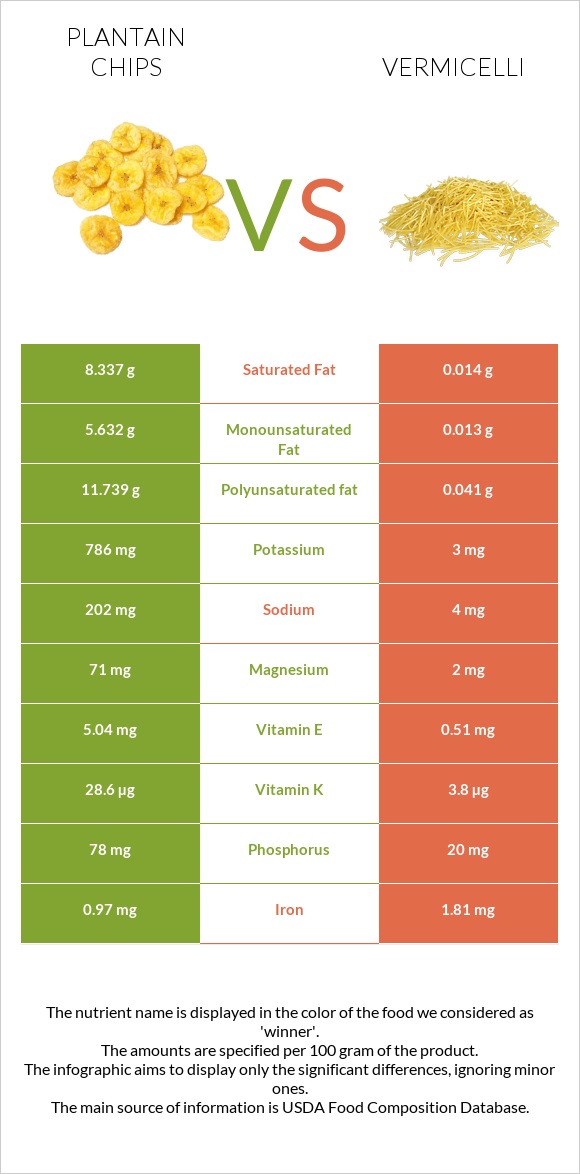 Plantain chips vs Վերմիշել infographic