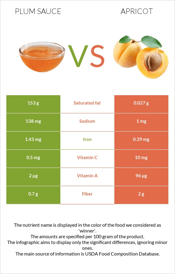 Plum sauce vs Apricot infographic