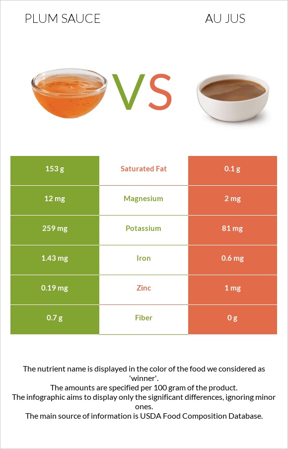 Plum sauce vs Au jus infographic
