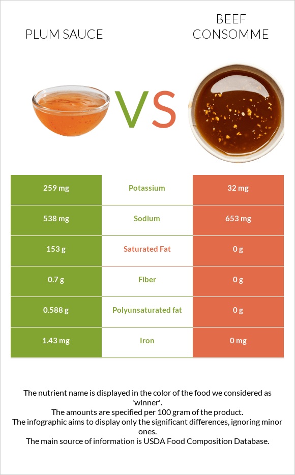 Plum sauce vs Beef consomme infographic