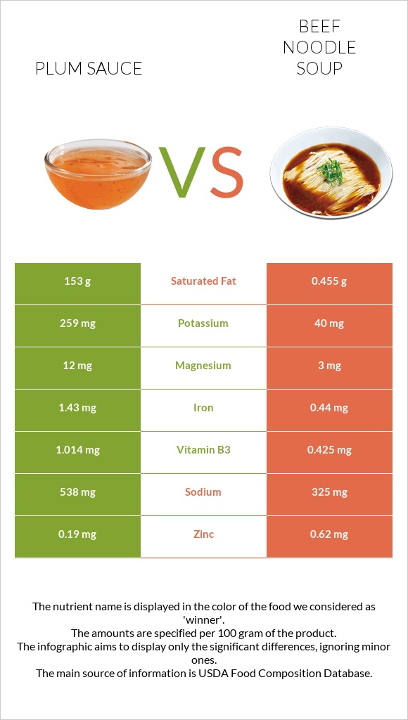 Plum sauce vs Beef noodle soup infographic