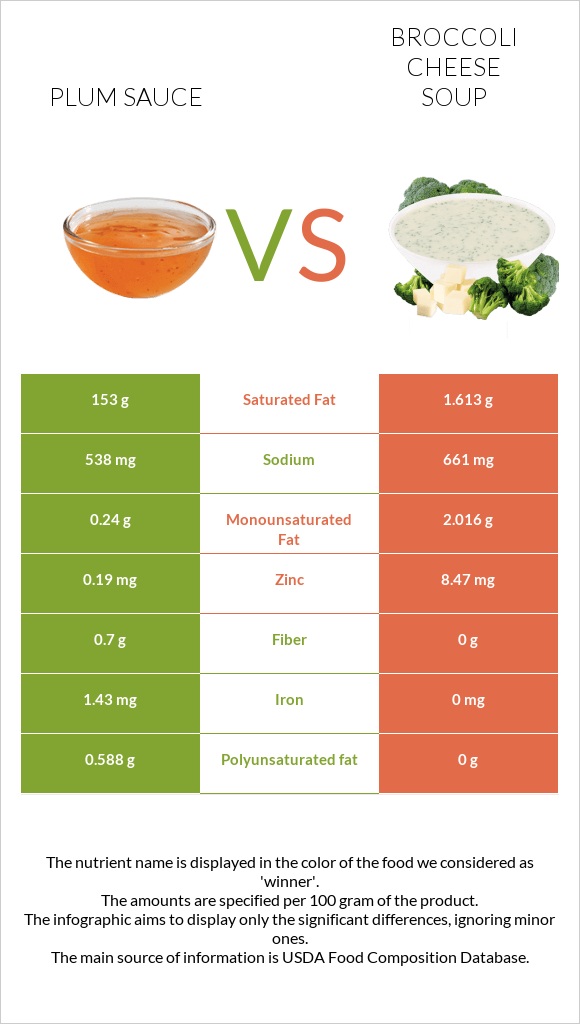 Plum sauce vs Broccoli cheese soup infographic