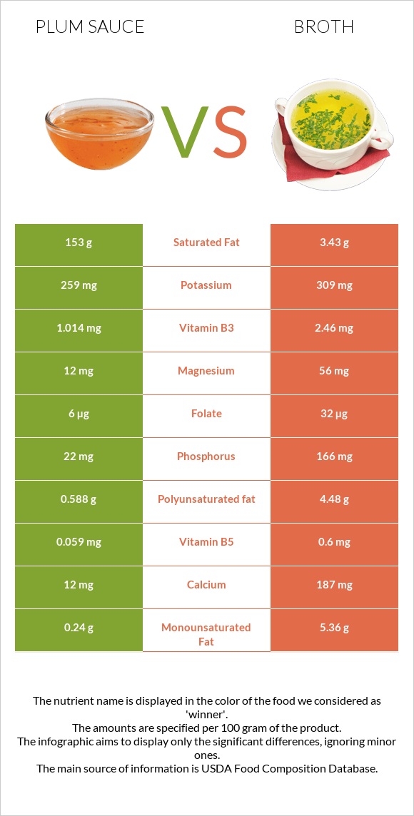 Plum sauce vs Broth infographic