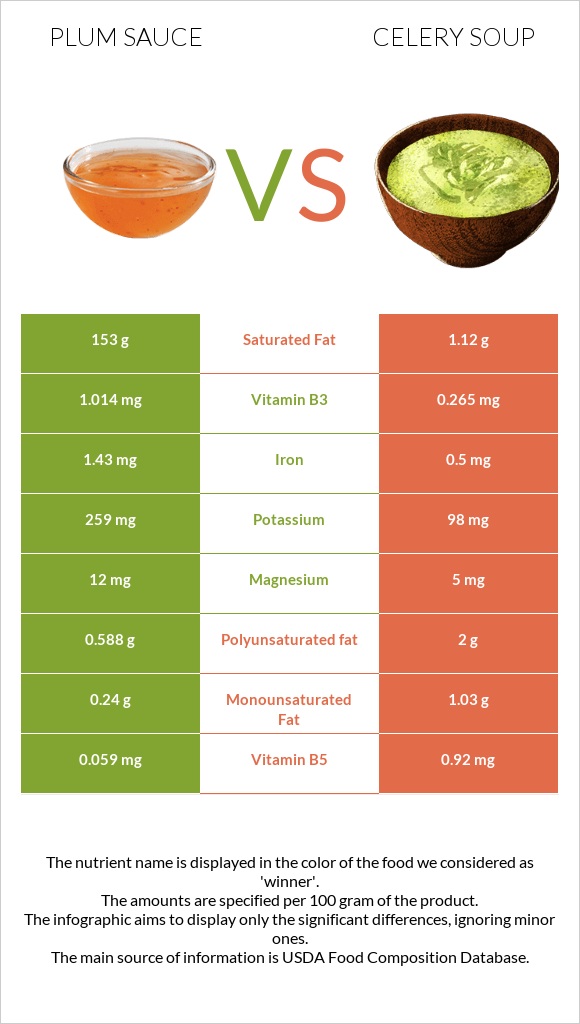 Սալորի սոուս vs Նեխուրով ապուր infographic