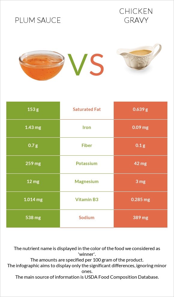 Plum sauce vs Chicken gravy infographic