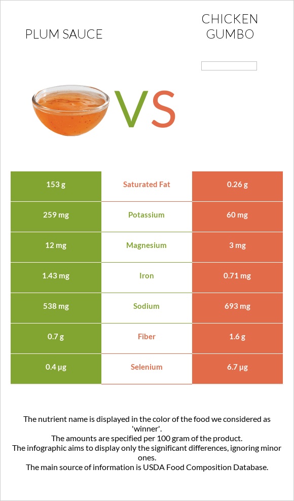 Plum sauce vs Chicken gumbo infographic