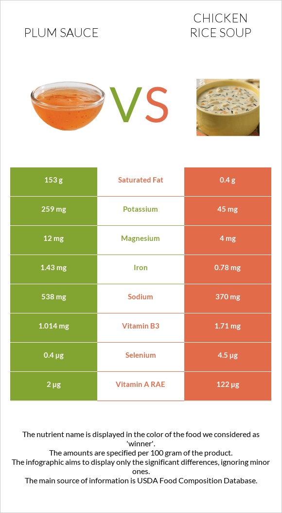 Սալորի սոուս vs Հավի մսով և բրնձով ապուր infographic