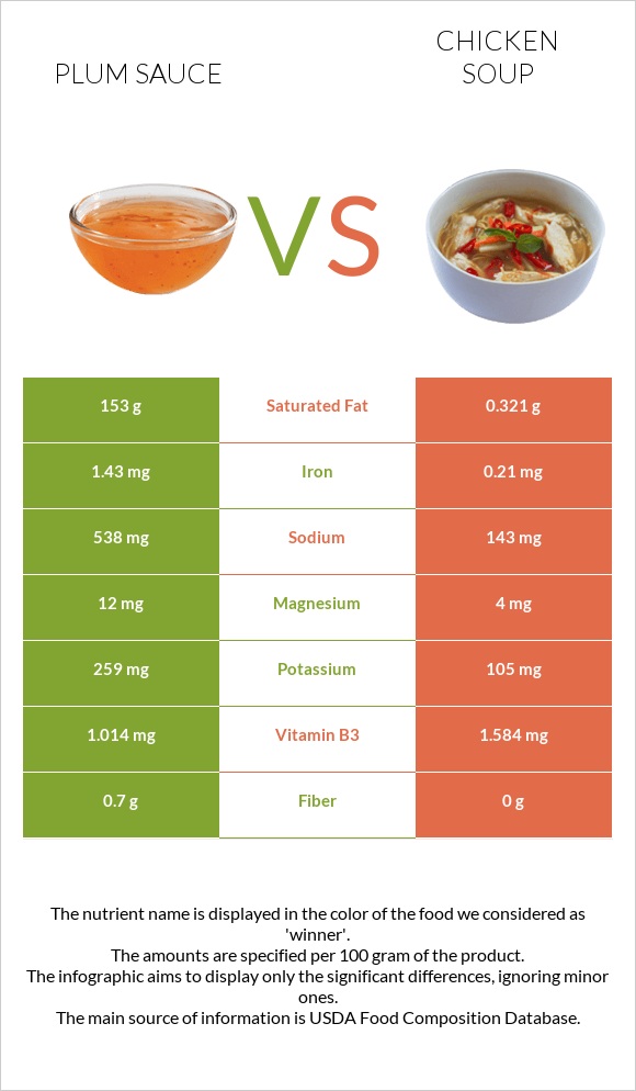 Plum sauce vs Chicken soup infographic