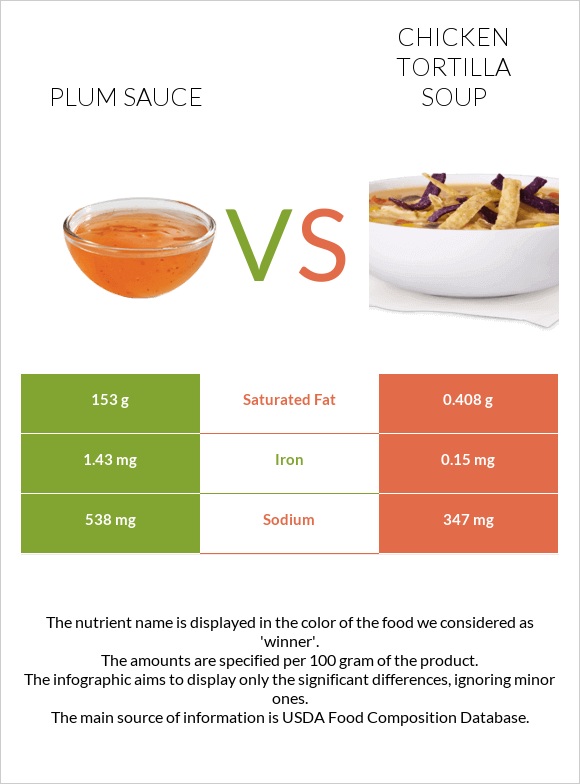 Plum sauce vs Chicken tortilla soup infographic