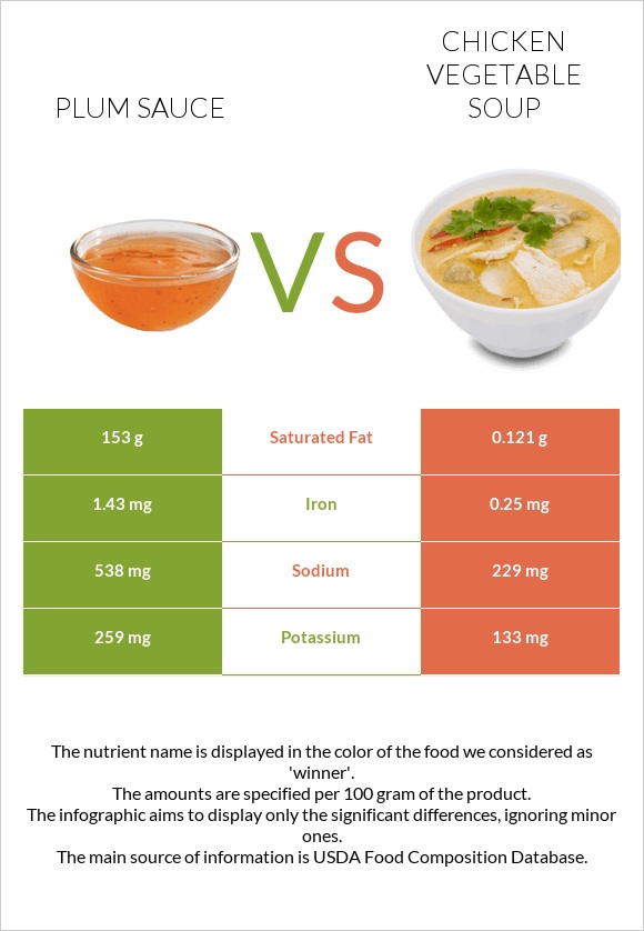Սալորի սոուս vs Հավի մսով և բանջարեղենով ապուր infographic