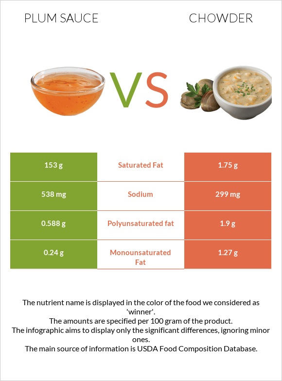 Plum sauce vs Chowder infographic