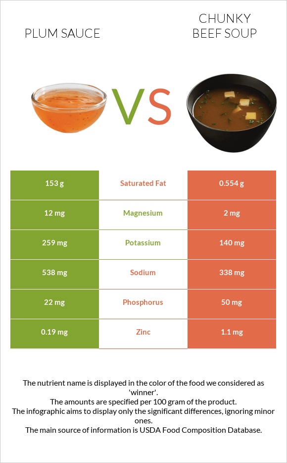 Plum sauce vs Chunky Beef Soup infographic