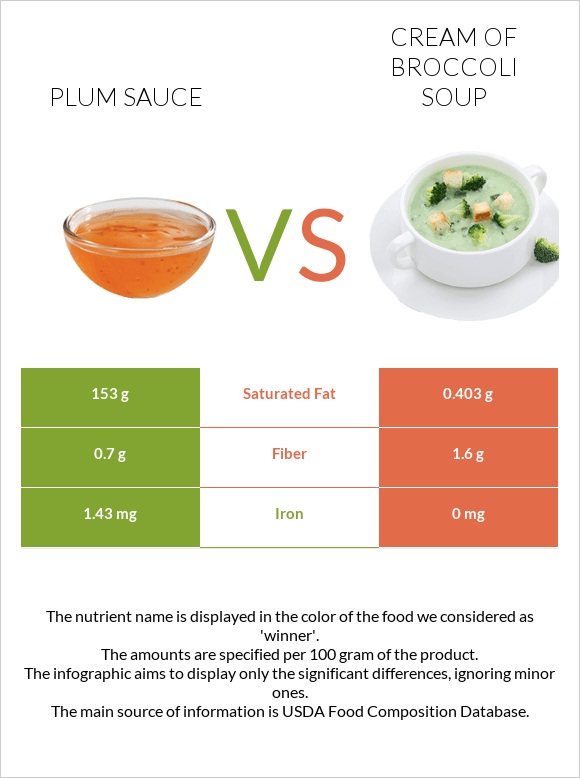 Plum sauce vs Cream of Broccoli Soup infographic