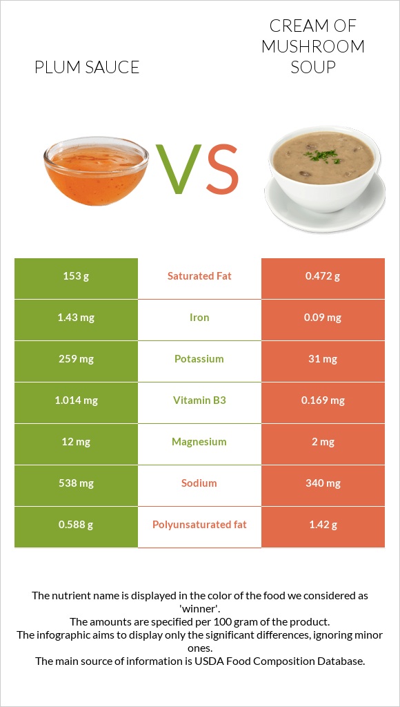 Plum sauce vs Cream of mushroom soup infographic