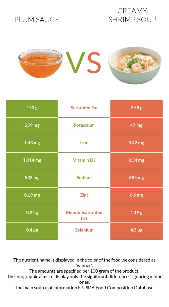Plum sauce vs Creamy Shrimp Soup infographic