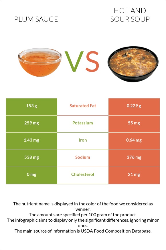 Plum sauce vs Hot and sour soup infographic