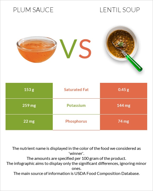 Plum sauce vs Lentil soup infographic