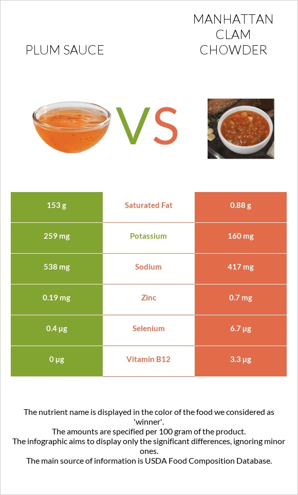 Plum sauce vs Manhattan Clam Chowder infographic