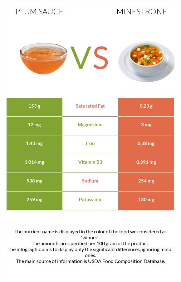 Plum sauce vs Minestrone infographic
