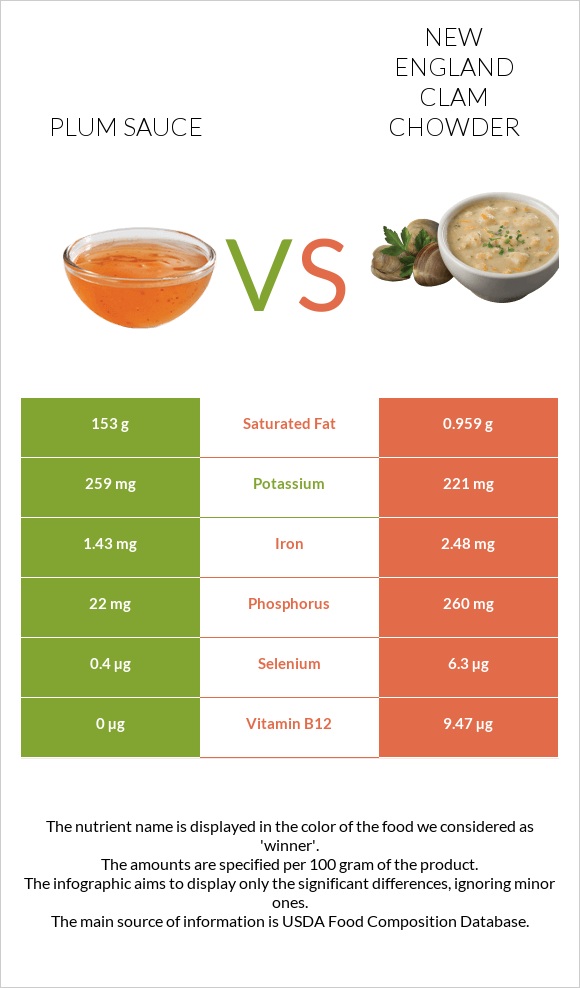 Plum sauce vs New England Clam Chowder infographic
