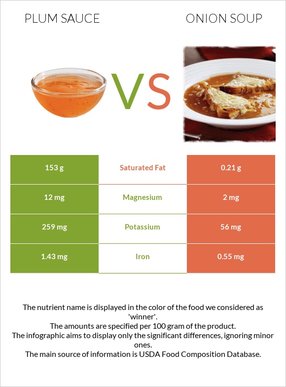 Plum sauce vs Onion soup infographic