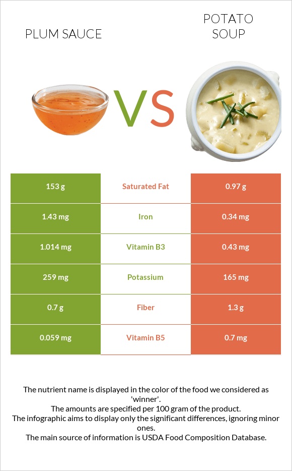 Plum sauce vs Potato soup infographic