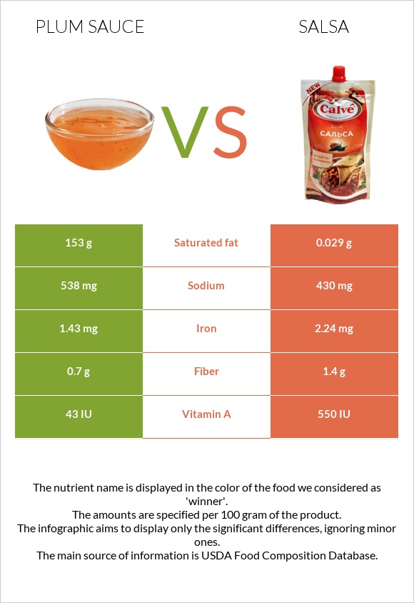 Plum sauce vs. Salsa — InDepth Nutrition Comparison
