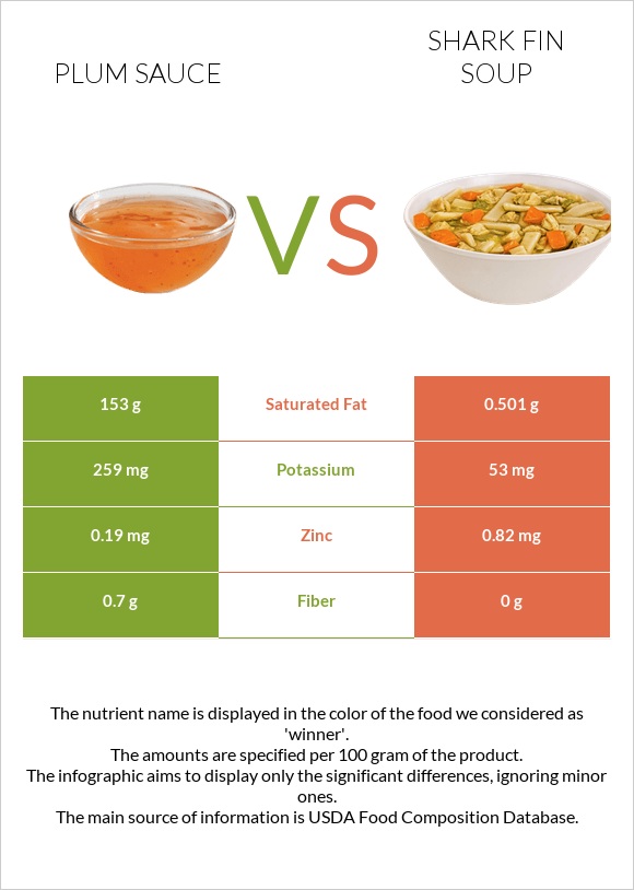 Plum sauce vs Shark fin soup infographic