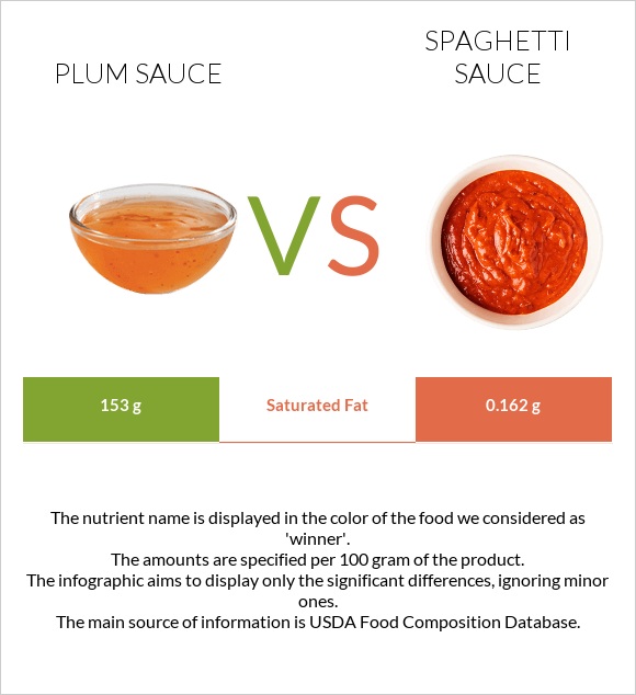 Plum sauce vs Spaghetti sauce infographic