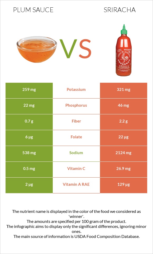 Սալորի սոուս vs Սրիրաչա infographic