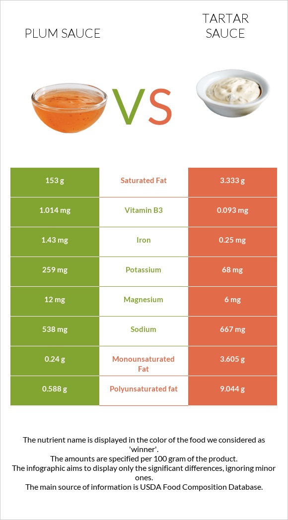 Սալորի սոուս vs Tartar sauce infographic