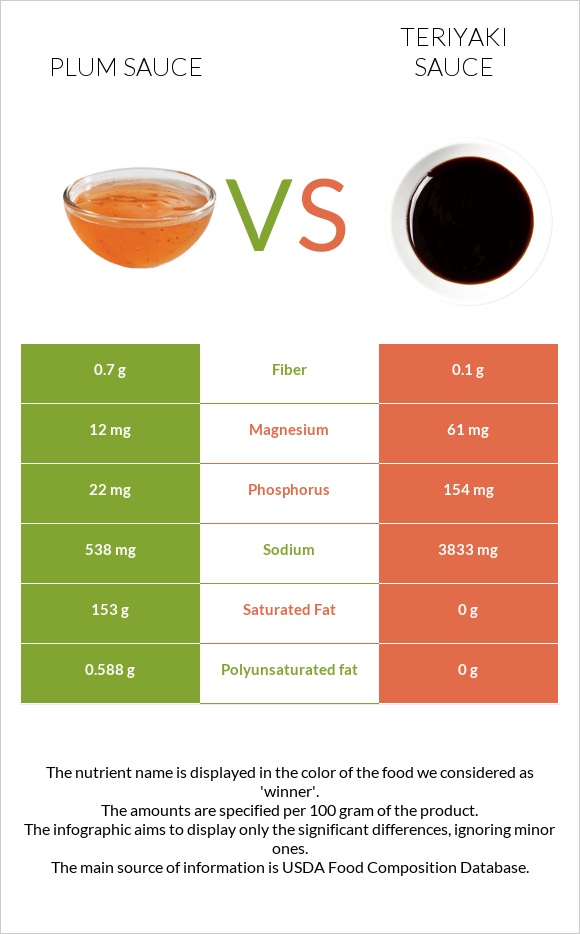 Plum sauce vs Teriyaki sauce infographic