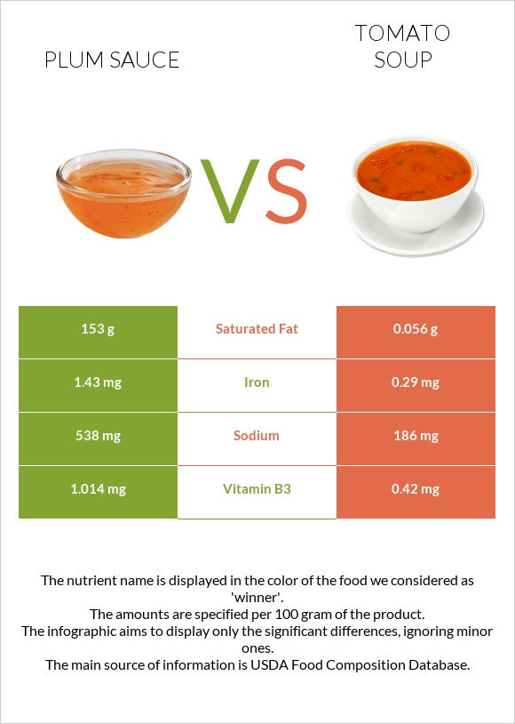 Plum sauce vs Tomato soup infographic