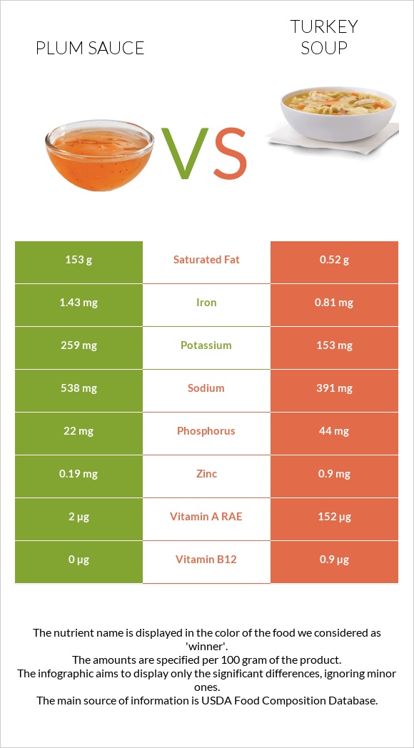 Plum sauce vs Turkey soup infographic