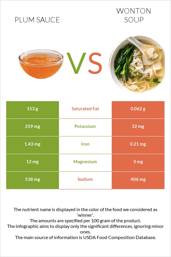 Plum sauce vs Wonton soup infographic