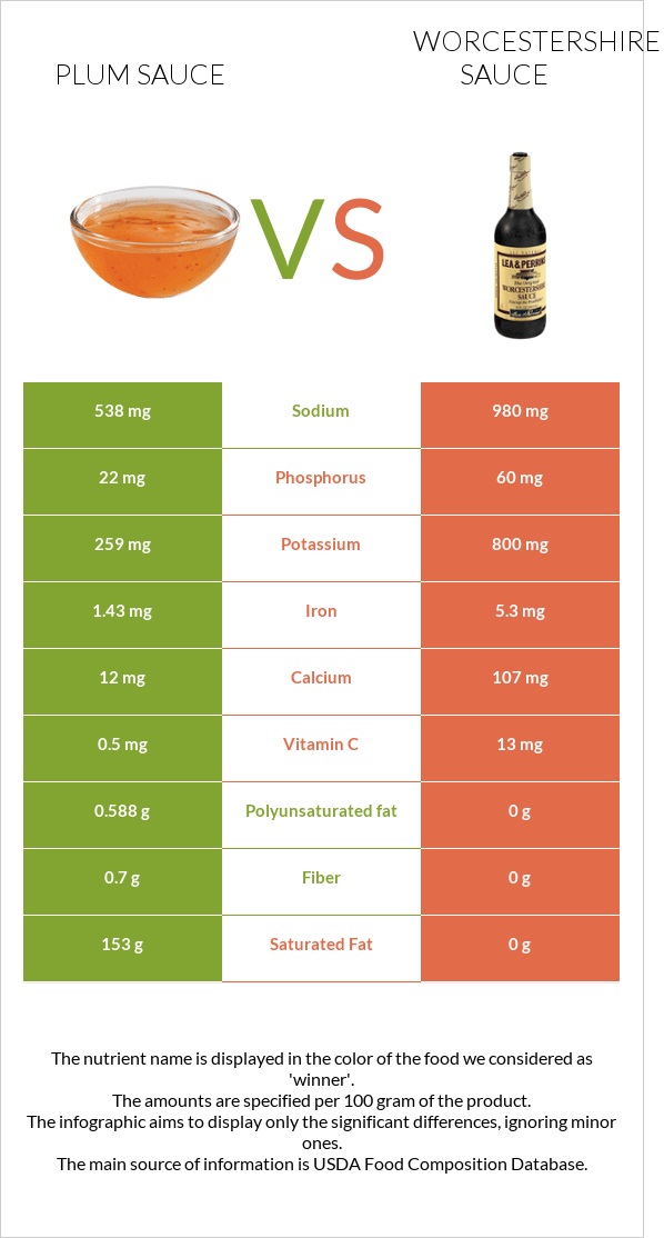 Սալորի սոուս vs Worcestershire sauce infographic