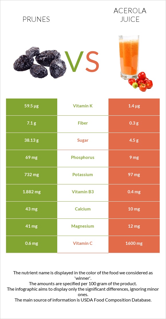 Սալորաչիր vs Ացերոլա հյութ infographic