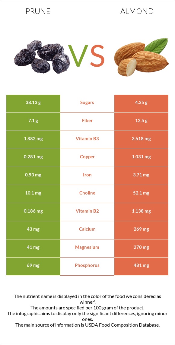 Prunes vs Almond infographic