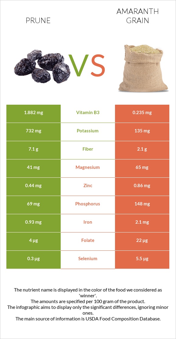 Prunes vs Amaranth grain infographic
