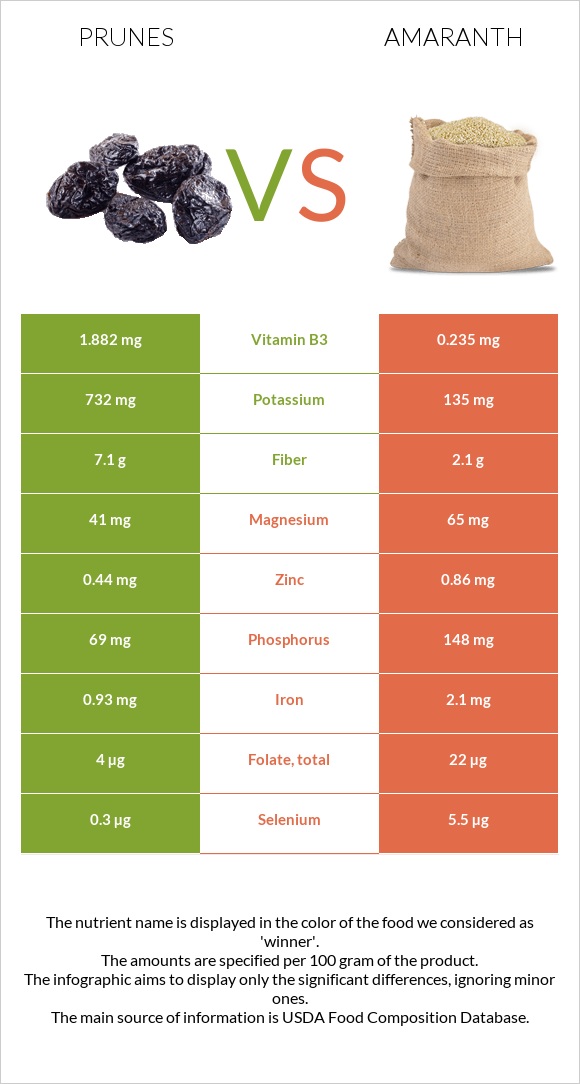 Prunes vs Amaranth grain infographic