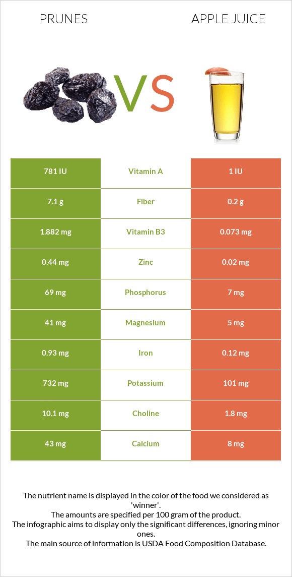 Prunes vs Apple juice infographic